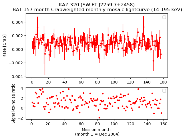 Crab Weighted Monthly Mosaic Lightcurve for SWIFT J2259.7+2458