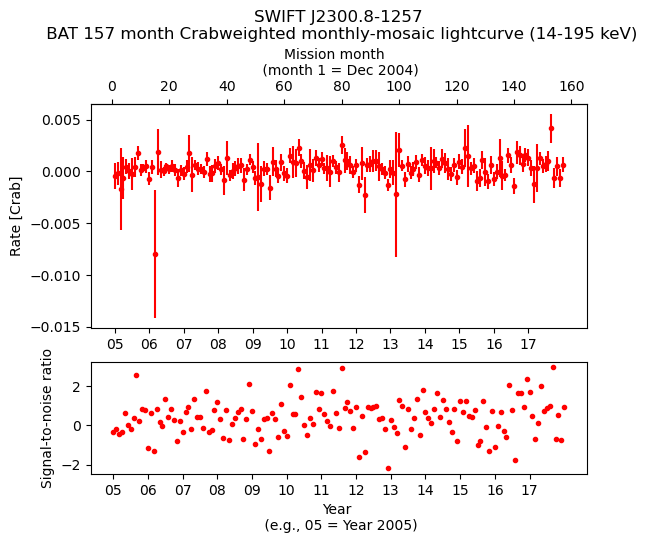 Crab Weighted Monthly Mosaic Lightcurve for SWIFT J2300.8-1257