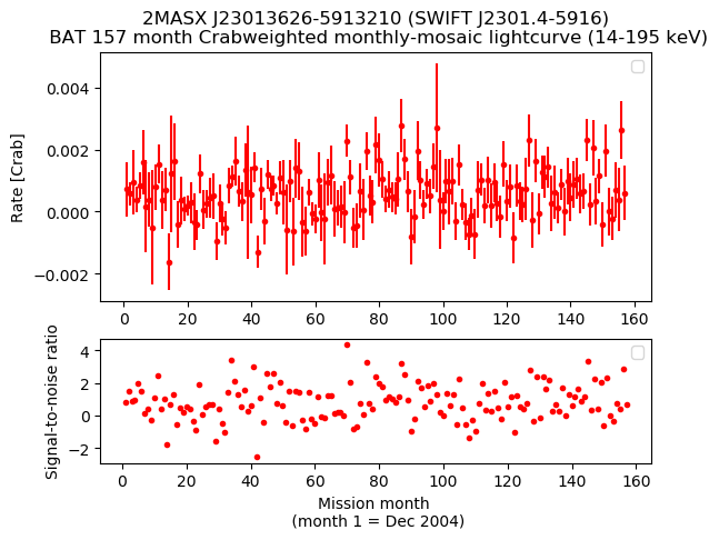 Crab Weighted Monthly Mosaic Lightcurve for SWIFT J2301.4-5916