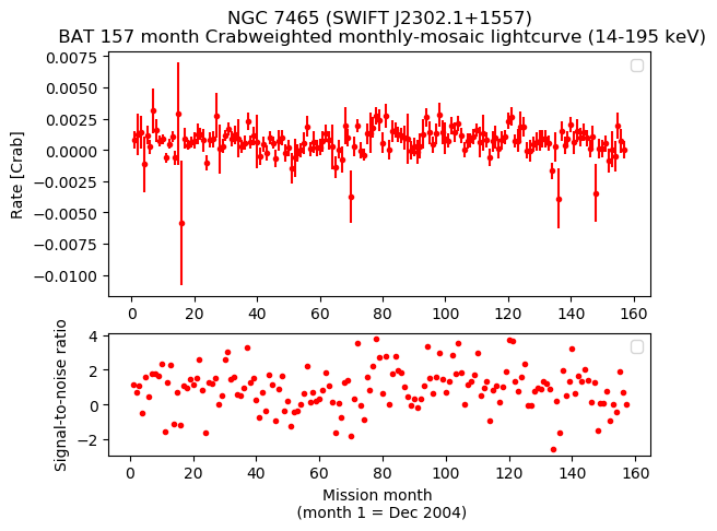 Crab Weighted Monthly Mosaic Lightcurve for SWIFT J2302.1+1557