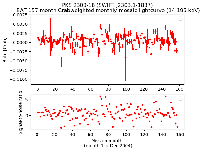 Crab Weighted Monthly Mosaic Lightcurve for SWIFT J2303.1-1837