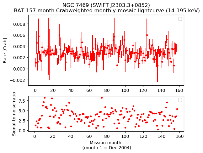 Crab Weighted Monthly Mosaic Lightcurve for SWIFT J2303.3+0852