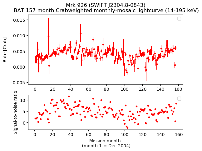 Crab Weighted Monthly Mosaic Lightcurve for SWIFT J2304.8-0843