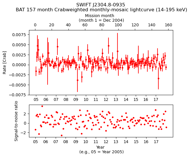 Crab Weighted Monthly Mosaic Lightcurve for SWIFT J2304.8-0935