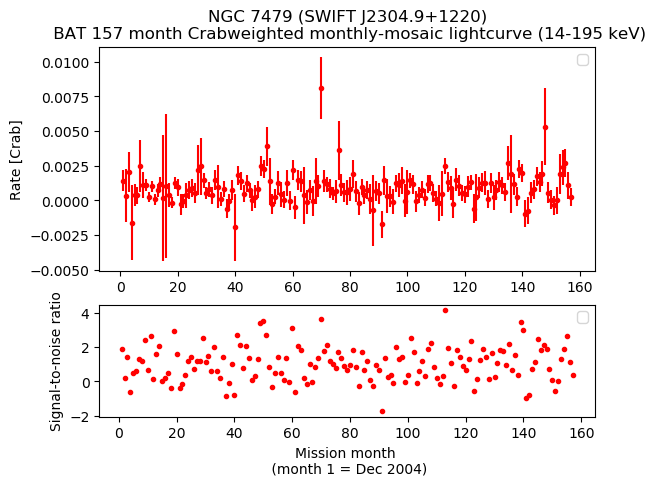 Crab Weighted Monthly Mosaic Lightcurve for SWIFT J2304.9+1220