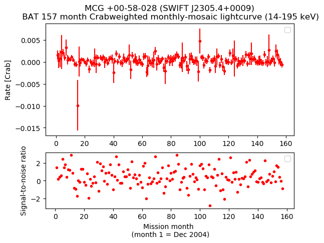Crab Weighted Monthly Mosaic Lightcurve for SWIFT J2305.4+0009