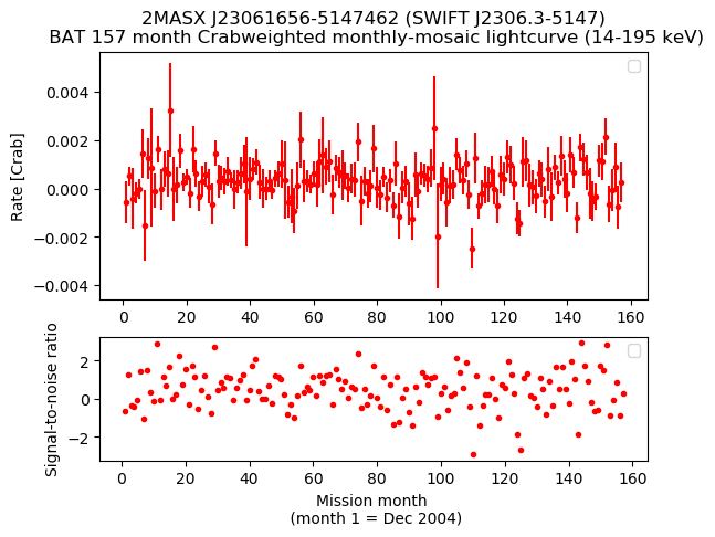 Crab Weighted Monthly Mosaic Lightcurve for SWIFT J2306.3-5147