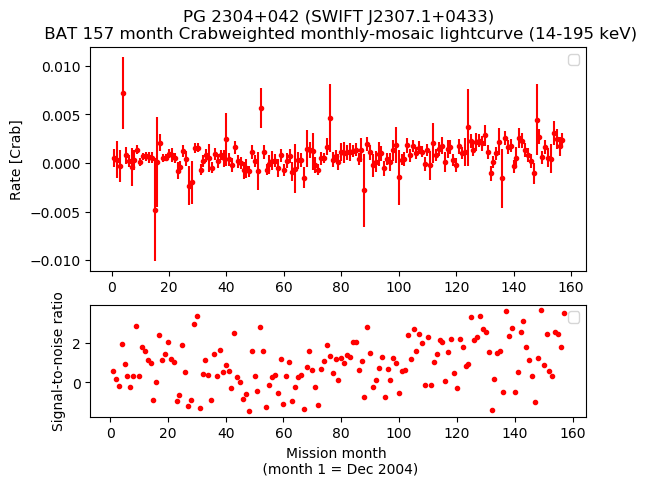 Crab Weighted Monthly Mosaic Lightcurve for SWIFT J2307.1+0433