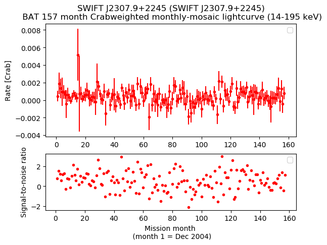 Crab Weighted Monthly Mosaic Lightcurve for SWIFT J2307.9+2245