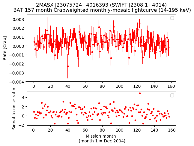 Crab Weighted Monthly Mosaic Lightcurve for SWIFT J2308.1+4014