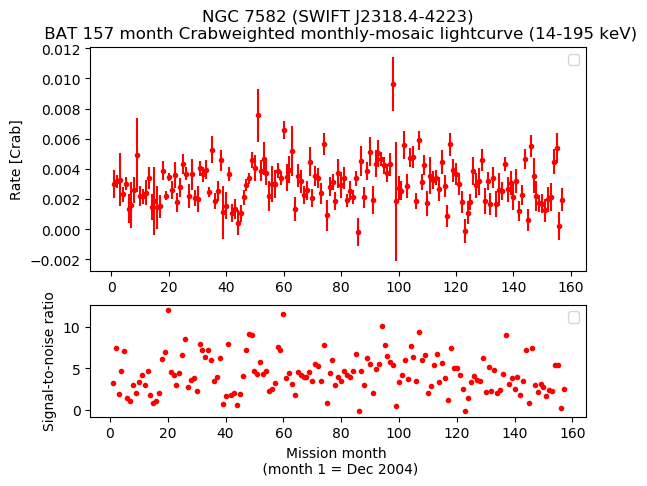 Crab Weighted Monthly Mosaic Lightcurve for SWIFT J2318.4-4223