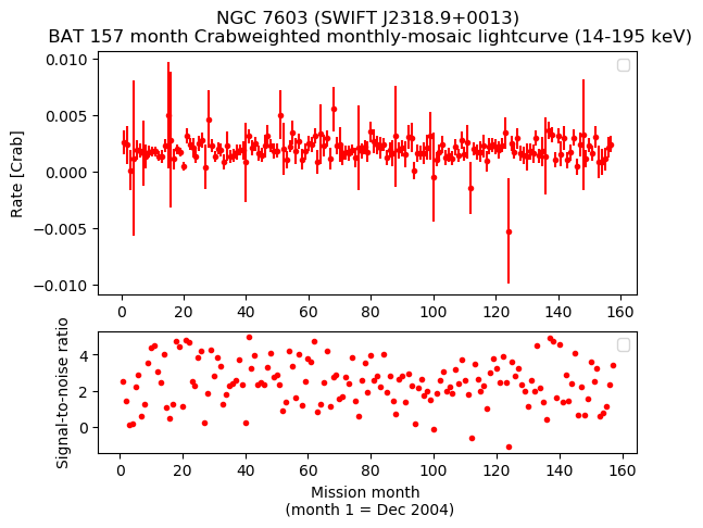 Crab Weighted Monthly Mosaic Lightcurve for SWIFT J2318.9+0013