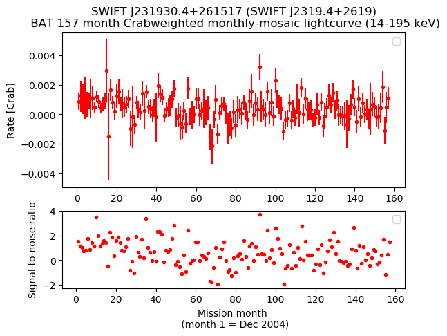 Crab Weighted Monthly Mosaic Lightcurve for SWIFT J2319.4+2619