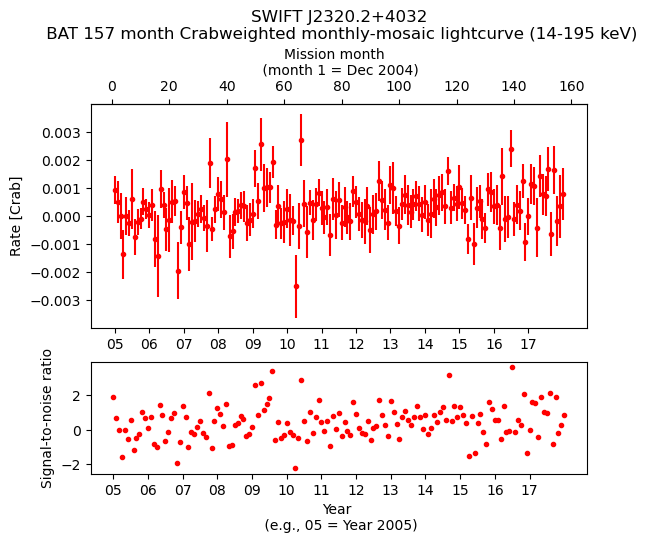 Crab Weighted Monthly Mosaic Lightcurve for SWIFT J2320.2+4032