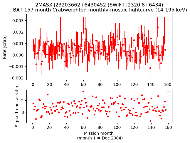 Crab Weighted Monthly Mosaic Lightcurve for SWIFT J2320.8+6434