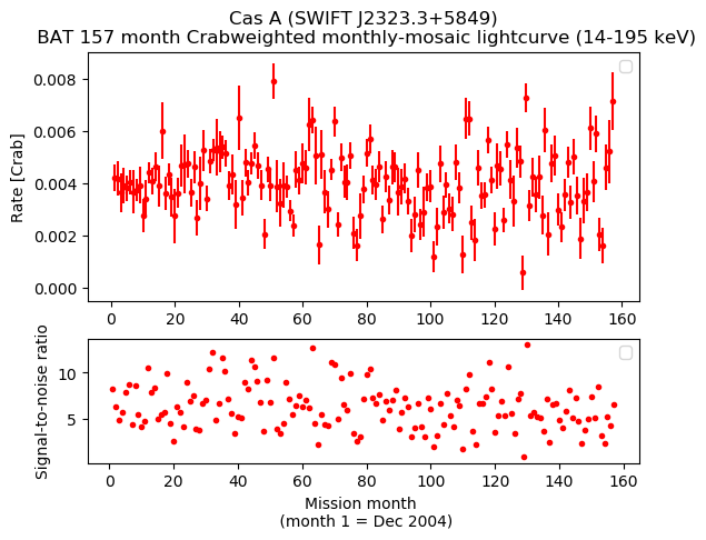 Crab Weighted Monthly Mosaic Lightcurve for SWIFT J2323.3+5849