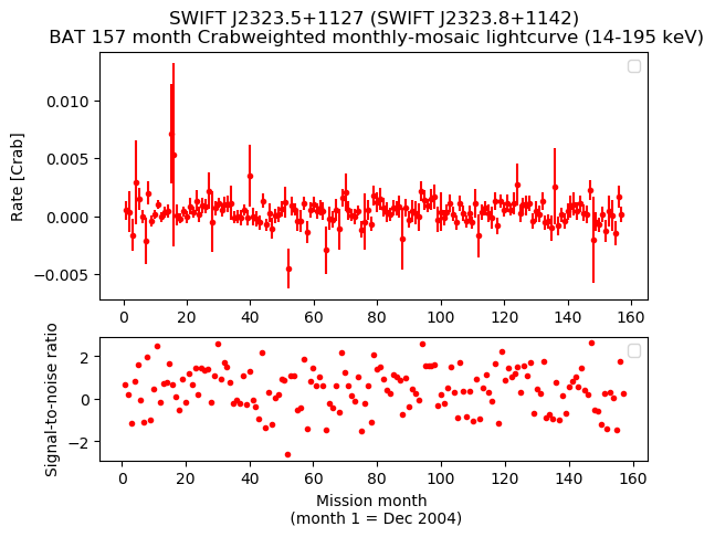 Crab Weighted Monthly Mosaic Lightcurve for SWIFT J2323.8+1142