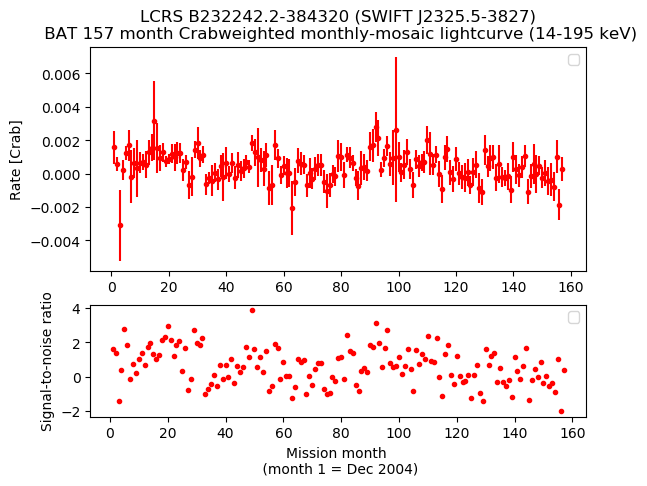 Crab Weighted Monthly Mosaic Lightcurve for SWIFT J2325.5-3827