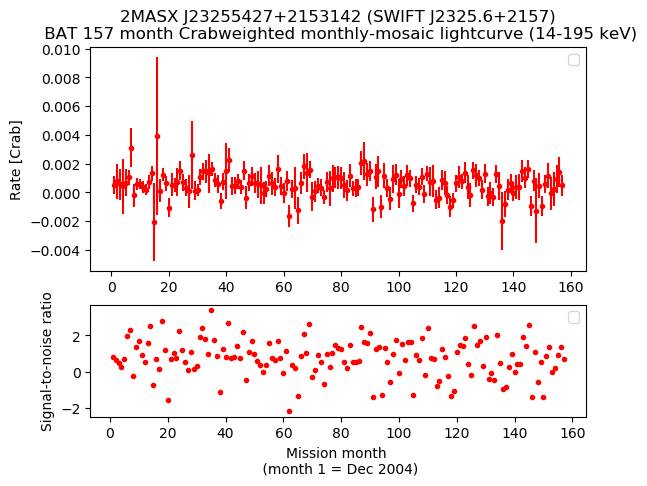 Crab Weighted Monthly Mosaic Lightcurve for SWIFT J2325.6+2157