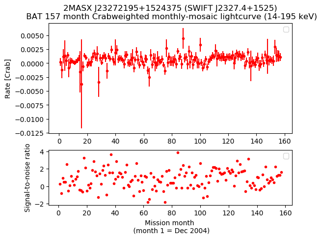 Crab Weighted Monthly Mosaic Lightcurve for SWIFT J2327.4+1525