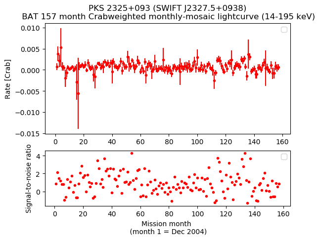 Crab Weighted Monthly Mosaic Lightcurve for SWIFT J2327.5+0938