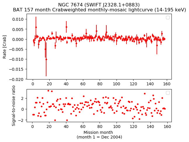 Crab Weighted Monthly Mosaic Lightcurve for SWIFT J2328.1+0883