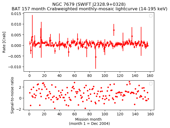 Crab Weighted Monthly Mosaic Lightcurve for SWIFT J2328.9+0328