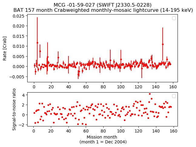 Crab Weighted Monthly Mosaic Lightcurve for SWIFT J2330.5-0228