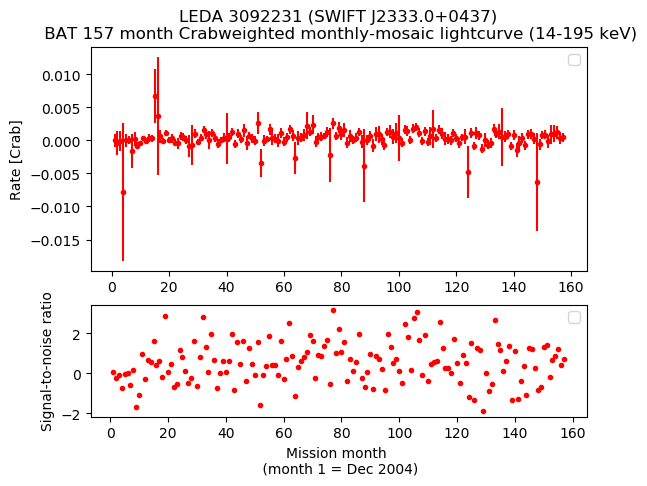 Crab Weighted Monthly Mosaic Lightcurve for SWIFT J2333.0+0437