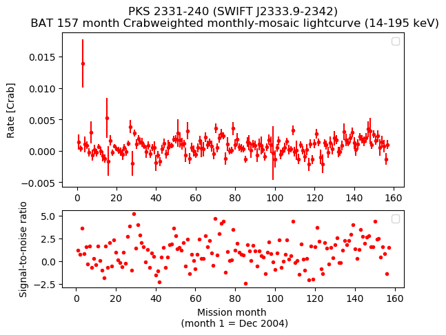 Crab Weighted Monthly Mosaic Lightcurve for SWIFT J2333.9-2342