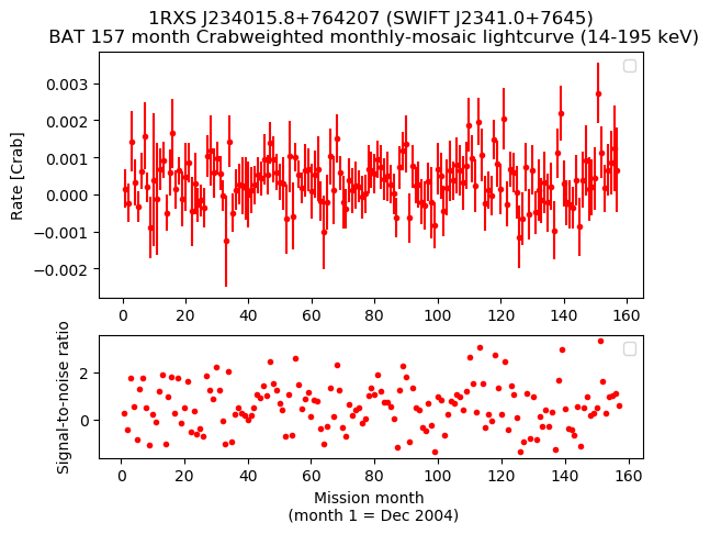 Crab Weighted Monthly Mosaic Lightcurve for SWIFT J2341.0+7645