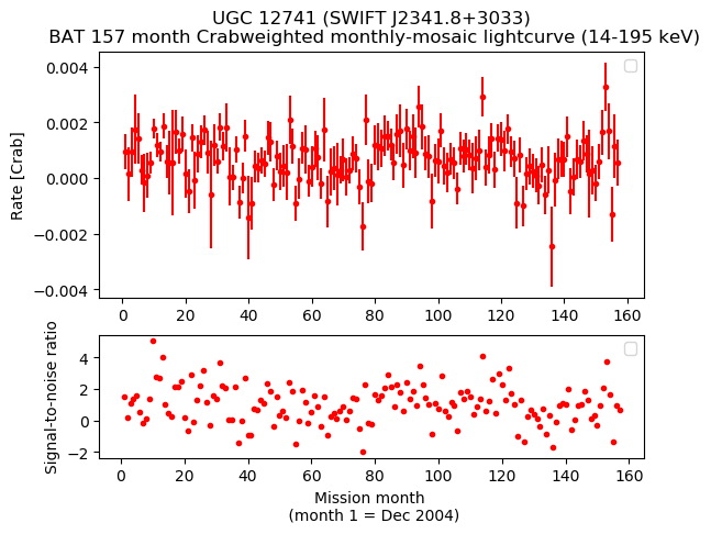 Crab Weighted Monthly Mosaic Lightcurve for SWIFT J2341.8+3033