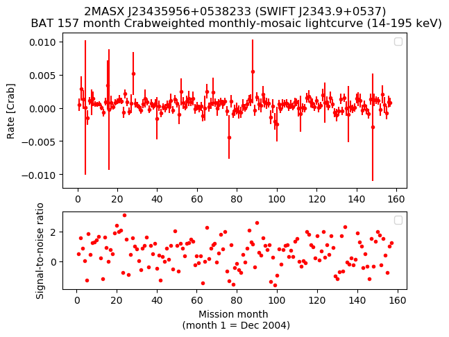 Crab Weighted Monthly Mosaic Lightcurve for SWIFT J2343.9+0537