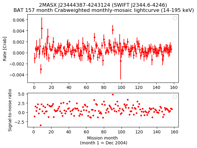 Crab Weighted Monthly Mosaic Lightcurve for SWIFT J2344.6-4246