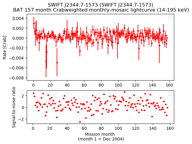 Crab Weighted Monthly Mosaic Lightcurve for SWIFT J2344.7-1573