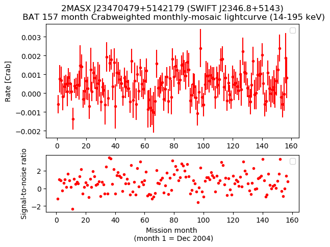 Crab Weighted Monthly Mosaic Lightcurve for SWIFT J2346.8+5143