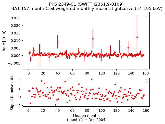 Crab Weighted Monthly Mosaic Lightcurve for SWIFT J2351.9-0109