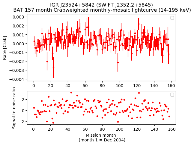 Crab Weighted Monthly Mosaic Lightcurve for SWIFT J2352.2+5845