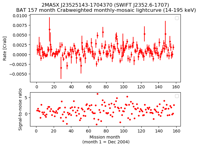 Crab Weighted Monthly Mosaic Lightcurve for SWIFT J2352.6-1707