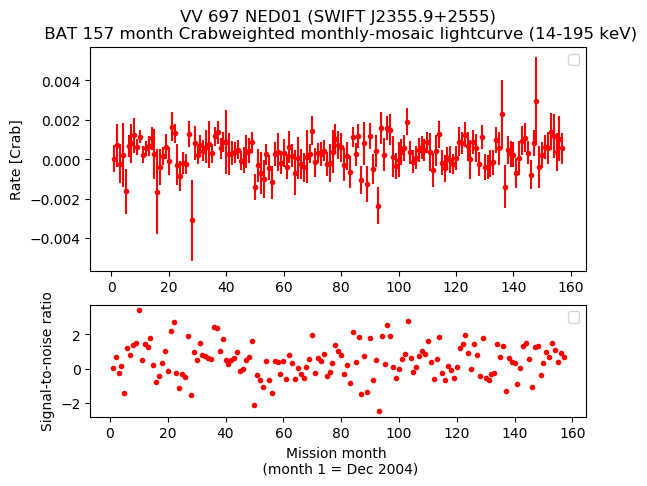 Crab Weighted Monthly Mosaic Lightcurve for SWIFT J2355.9+2555