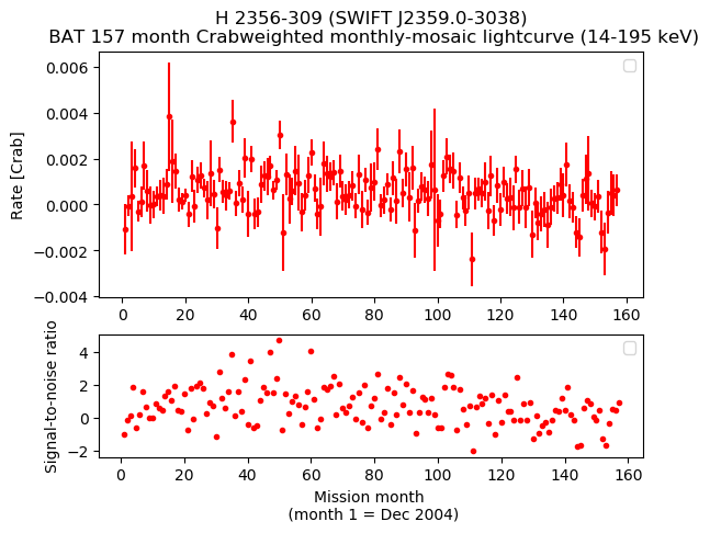 Crab Weighted Monthly Mosaic Lightcurve for SWIFT J2359.0-3038