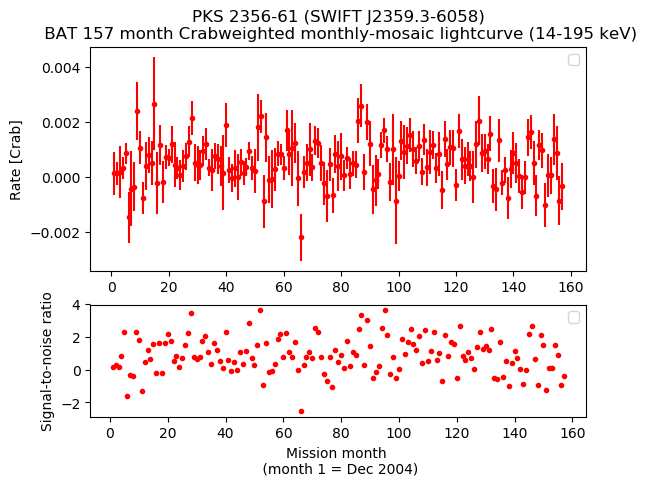 Crab Weighted Monthly Mosaic Lightcurve for SWIFT J2359.3-6058