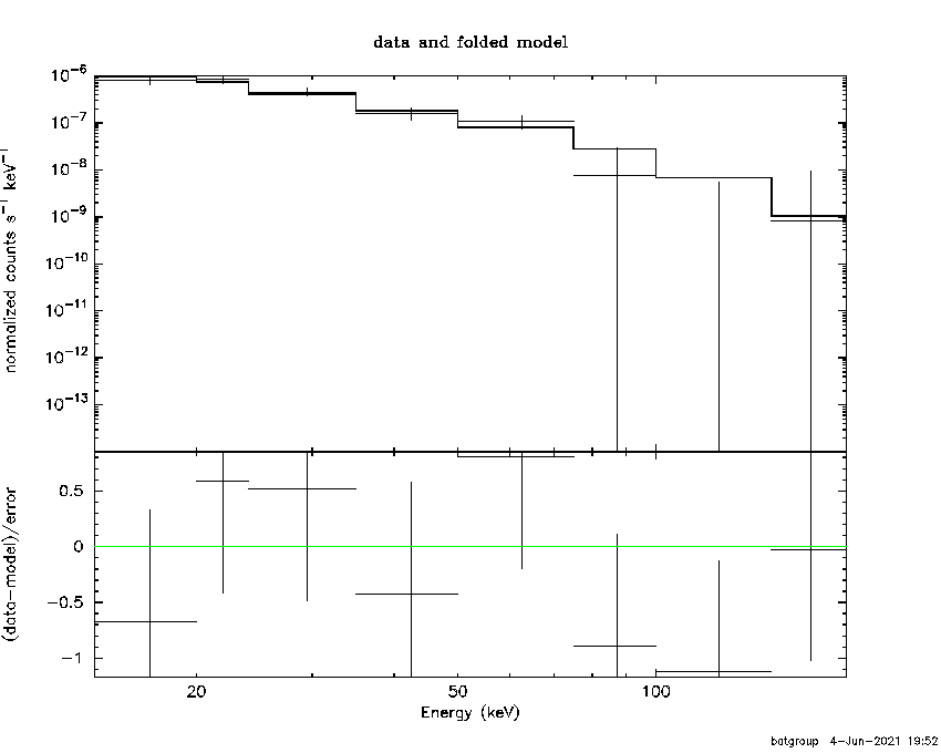 BAT Spectrum for SWIFT J0029.2+1319