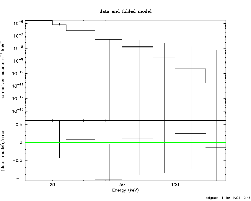 BAT Spectrum for SWIFT J0041.9-0921