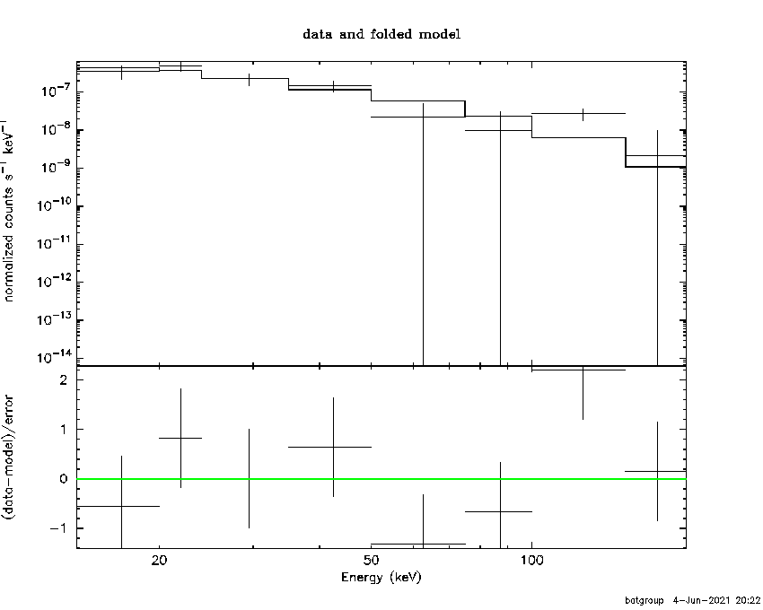 BAT Spectrum for SWIFT J0048.9-5520