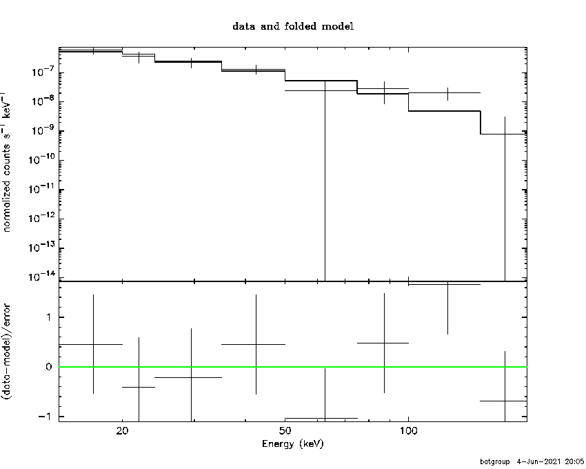 BAT Spectrum for SWIFT J0050.4+7649