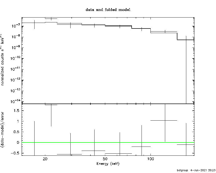 BAT Spectrum for SWIFT J0051.6+4419