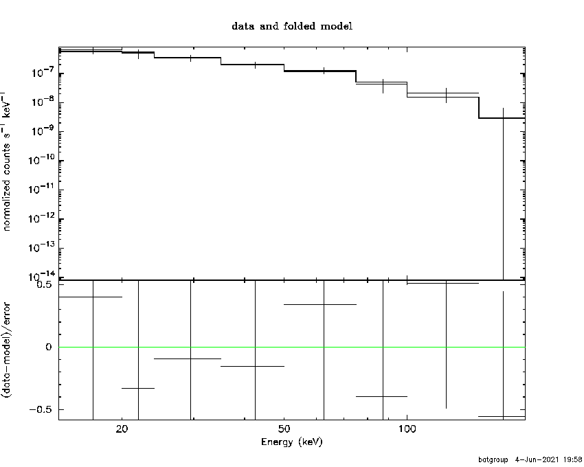 BAT Spectrum for SWIFT J0223.4+4551