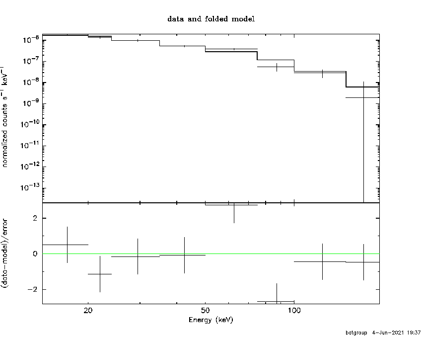 BAT Spectrum for SWIFT J0225.0+1847