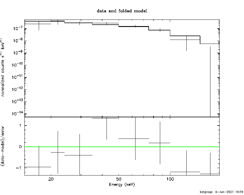 BAT Spectrum for SWIFT J0250.7+4142